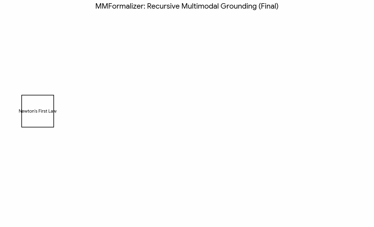 MMFormalizer Process